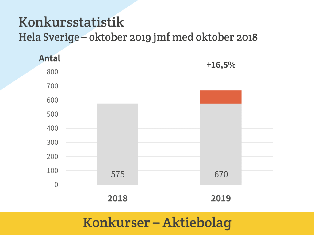Konkurserna ökade kraftigt i Sverige i oktober
