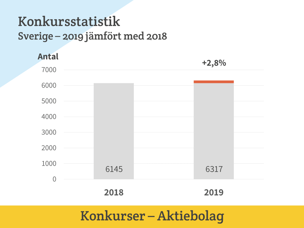 Konkurserna ökade i Sverige under 2019