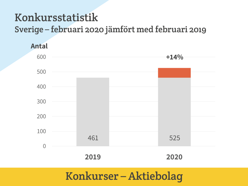 Konkurser Sverige februari 2020