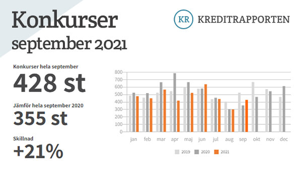 Konkurser september 2021. Kreditupplysning företag Syna