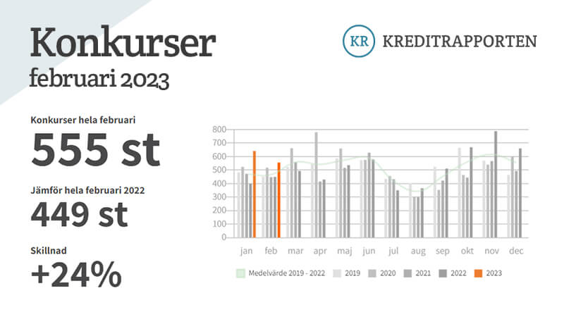 Statistik över antalet konkurser i Sverige under februari 2023