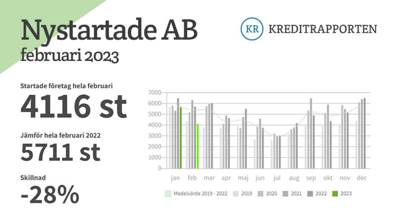 Statistik över nystartade företag i Sverige under februari 2023
