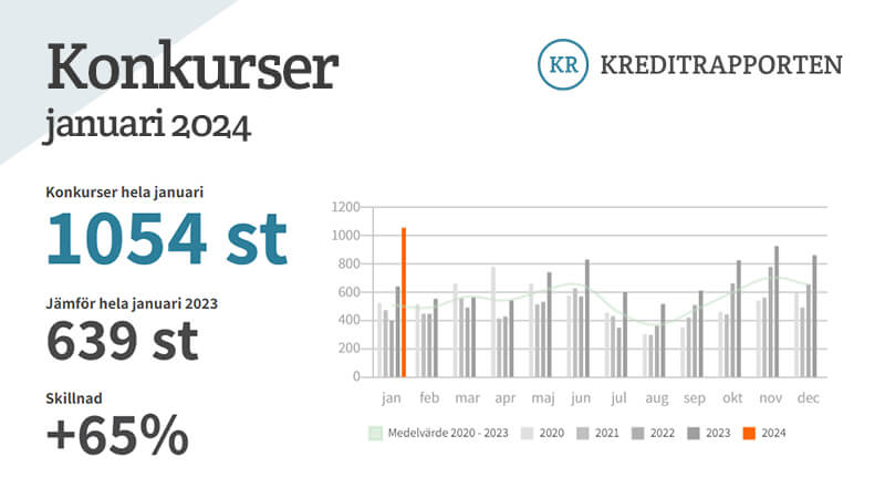 En tabell med siffror som visar antalet konkurser i Sverige. Den visar att januari hade rekordmånga konkurser.