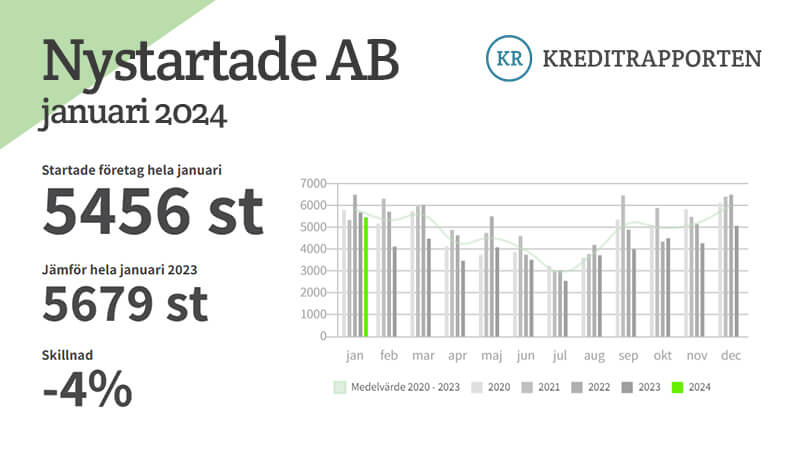 En tabell med siffror som visar antalet nystartade företag månad för månad i Sverige.