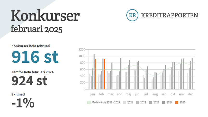 Bilden visar en graf med antalet konkurser i Sverige under februari 2025 och 2024. I grafen syns även konkurser för alla månader och en kurva som gör att man kan följa antalet konkurser varje månad.